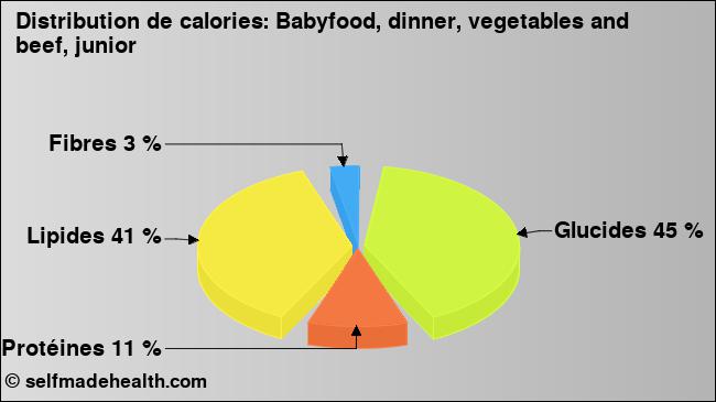 Calories: Babyfood, dinner, vegetables and beef, junior (diagramme, valeurs nutritives)