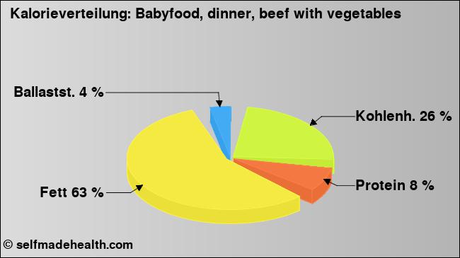 Kalorienverteilung: Babyfood, dinner, beef with vegetables (Grafik, Nährwerte)