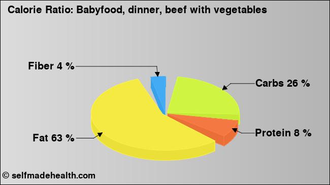 Calorie ratio: Babyfood, dinner, beef with vegetables (chart, nutrition data)