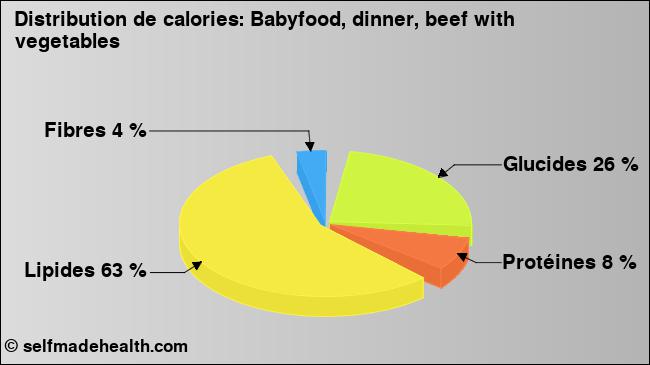 Calories: Babyfood, dinner, beef with vegetables (diagramme, valeurs nutritives)