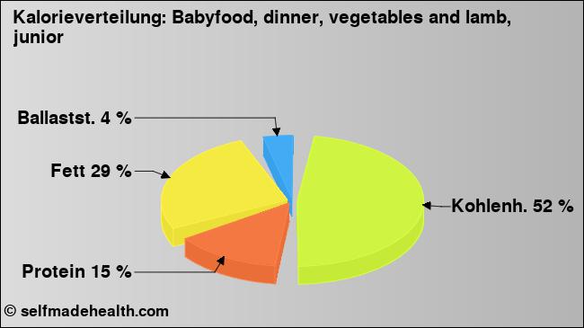 Kalorienverteilung: Babyfood, dinner, vegetables and lamb, junior (Grafik, Nährwerte)