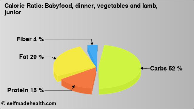 Calorie ratio: Babyfood, dinner, vegetables and lamb, junior (chart, nutrition data)