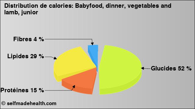 Calories: Babyfood, dinner, vegetables and lamb, junior (diagramme, valeurs nutritives)