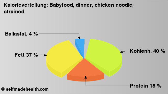 Kalorienverteilung: Babyfood, dinner, chicken noodle, strained (Grafik, Nährwerte)
