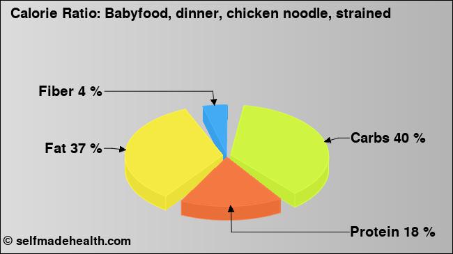 Calorie ratio: Babyfood, dinner, chicken noodle, strained (chart, nutrition data)