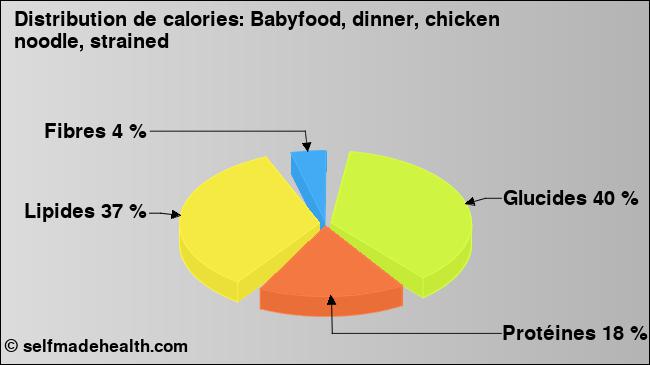 Calories: Babyfood, dinner, chicken noodle, strained (diagramme, valeurs nutritives)
