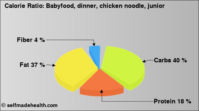 Calorie ratio: Babyfood, dinner, chicken noodle, junior (chart, nutrition data)