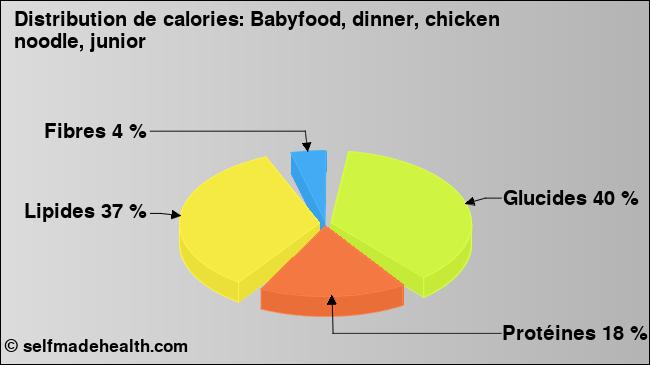 Calories: Babyfood, dinner, chicken noodle, junior (diagramme, valeurs nutritives)