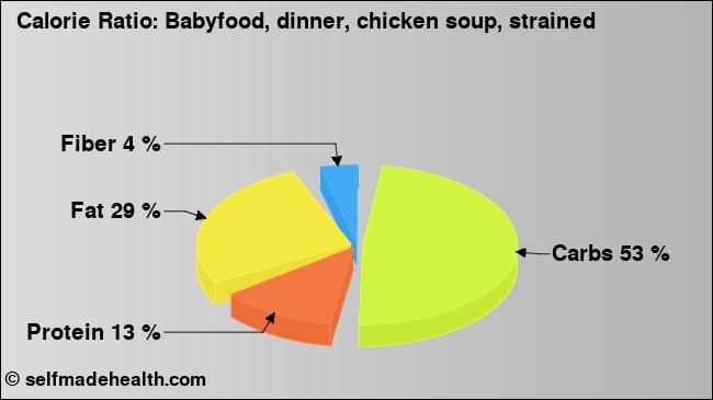 Calorie ratio: Babyfood, dinner, chicken soup, strained (chart, nutrition data)