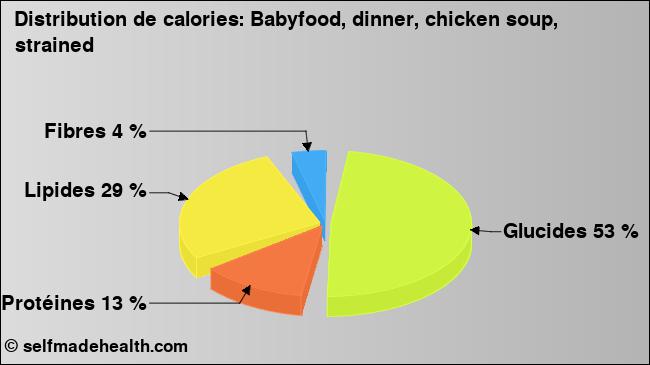 Calories: Babyfood, dinner, chicken soup, strained (diagramme, valeurs nutritives)