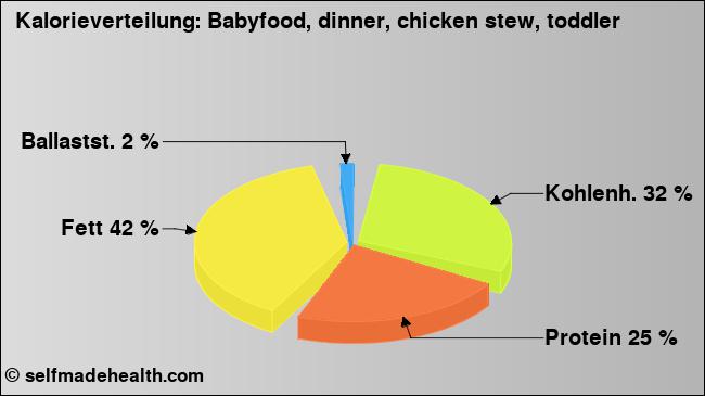 Kalorienverteilung: Babyfood, dinner, chicken stew, toddler (Grafik, Nährwerte)