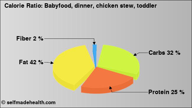 Calorie ratio: Babyfood, dinner, chicken stew, toddler (chart, nutrition data)
