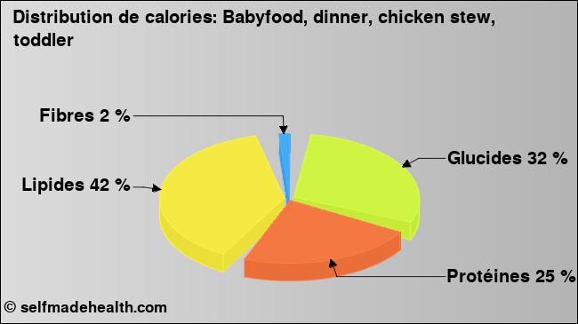 Calories: Babyfood, dinner, chicken stew, toddler (diagramme, valeurs nutritives)