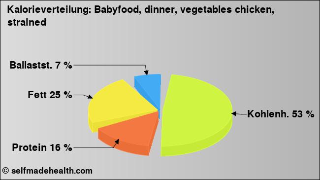 Kalorienverteilung: Babyfood, dinner, vegetables chicken, strained (Grafik, Nährwerte)