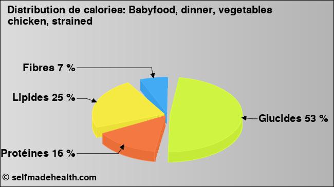 Calories: Babyfood, dinner, vegetables chicken, strained (diagramme, valeurs nutritives)