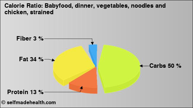 Calorie ratio: Babyfood, dinner, vegetables, noodles and chicken, strained (chart, nutrition data)