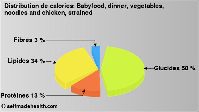 Calories: Babyfood, dinner, vegetables, noodles and chicken, strained (diagramme, valeurs nutritives)