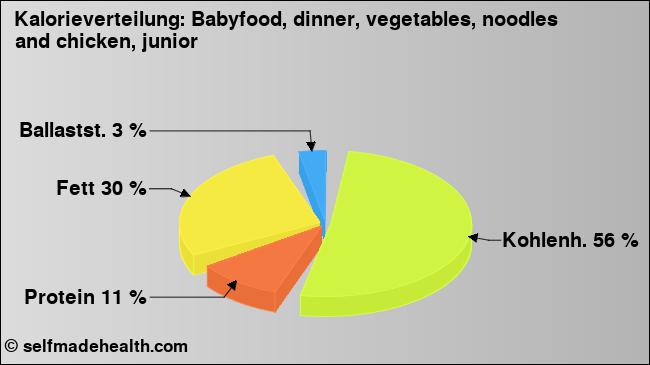 Kalorienverteilung: Babyfood, dinner, vegetables, noodles and chicken, junior (Grafik, Nährwerte)