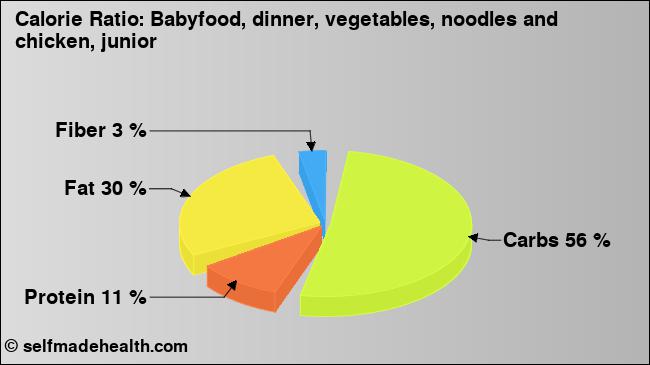 Calorie ratio: Babyfood, dinner, vegetables, noodles and chicken, junior (chart, nutrition data)
