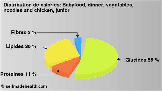 Calories: Babyfood, dinner, vegetables, noodles and chicken, junior (diagramme, valeurs nutritives)