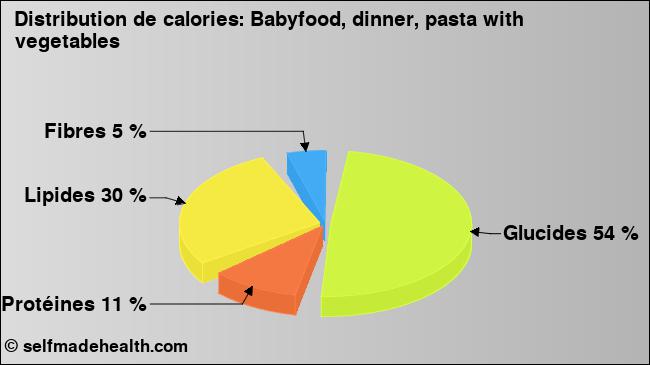 Calories: Babyfood, dinner, pasta with vegetables (diagramme, valeurs nutritives)
