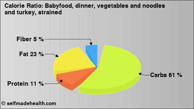 Calorie ratio: Babyfood, dinner, vegetables and noodles and turkey, strained (chart, nutrition data)