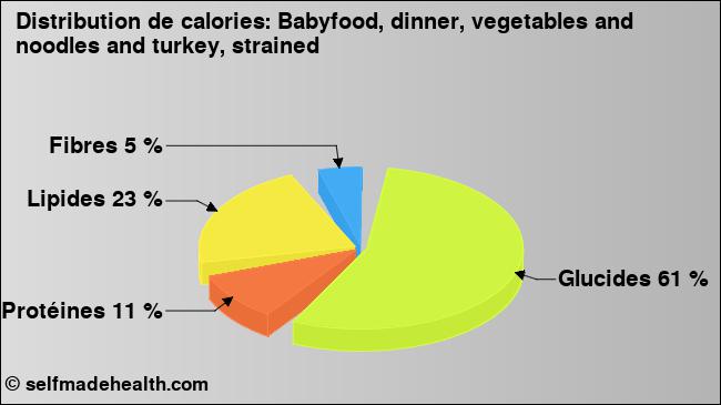 Calories: Babyfood, dinner, vegetables and noodles and turkey, strained (diagramme, valeurs nutritives)