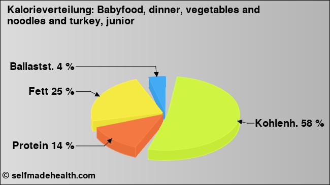 Kalorienverteilung: Babyfood, dinner, vegetables and noodles and turkey, junior (Grafik, Nährwerte)