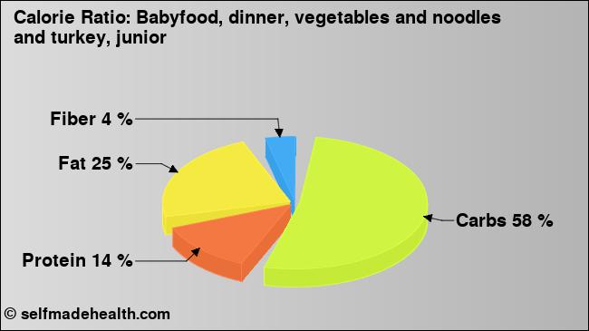 Calorie ratio: Babyfood, dinner, vegetables and noodles and turkey, junior (chart, nutrition data)
