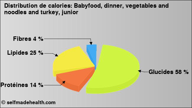 Calories: Babyfood, dinner, vegetables and noodles and turkey, junior (diagramme, valeurs nutritives)