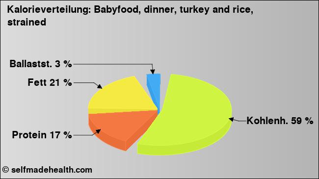 Kalorienverteilung: Babyfood, dinner, turkey and rice, strained (Grafik, Nährwerte)