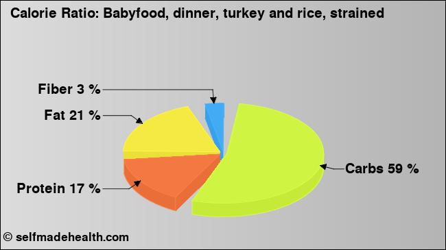 Calorie ratio: Babyfood, dinner, turkey and rice, strained (chart, nutrition data)