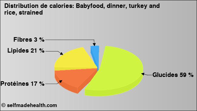 Calories: Babyfood, dinner, turkey and rice, strained (diagramme, valeurs nutritives)