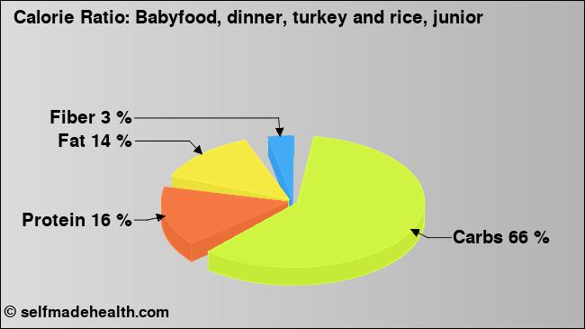 Calorie ratio: Babyfood, dinner, turkey and rice, junior (chart, nutrition data)