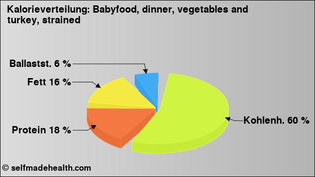 Kalorienverteilung: Babyfood, dinner, vegetables and turkey, strained (Grafik, Nährwerte)