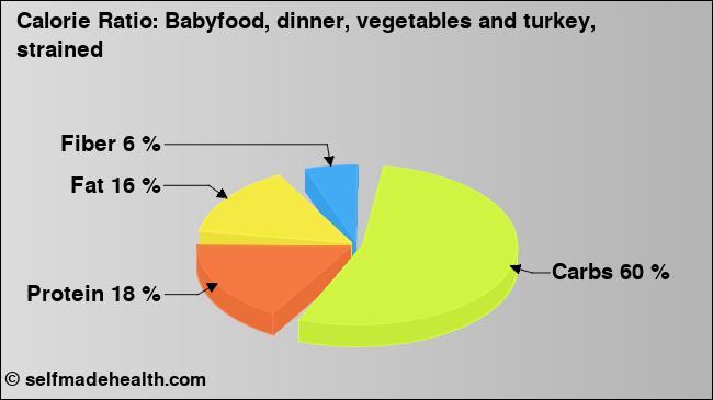 Calorie ratio: Babyfood, dinner, vegetables and turkey, strained (chart, nutrition data)