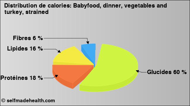 Calories: Babyfood, dinner, vegetables and turkey, strained (diagramme, valeurs nutritives)
