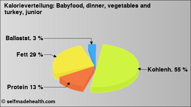 Kalorienverteilung: Babyfood, dinner, vegetables and turkey, junior (Grafik, Nährwerte)