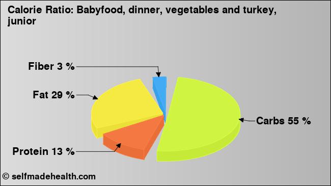 Calorie ratio: Babyfood, dinner, vegetables and turkey, junior (chart, nutrition data)