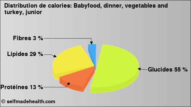 Calories: Babyfood, dinner, vegetables and turkey, junior (diagramme, valeurs nutritives)