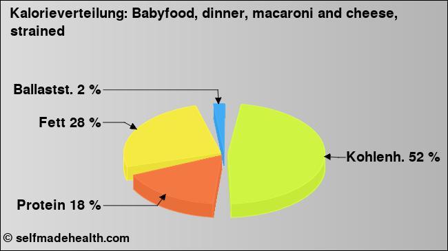 Kalorienverteilung: Babyfood, dinner, macaroni and cheese, strained (Grafik, Nährwerte)