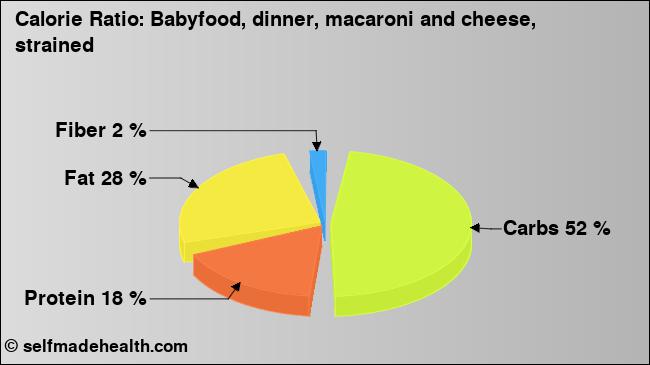 Calorie ratio: Babyfood, dinner, macaroni and cheese, strained (chart, nutrition data)