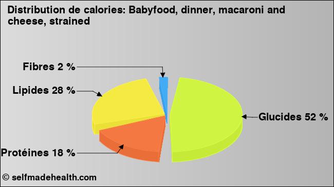Calories: Babyfood, dinner, macaroni and cheese, strained (diagramme, valeurs nutritives)