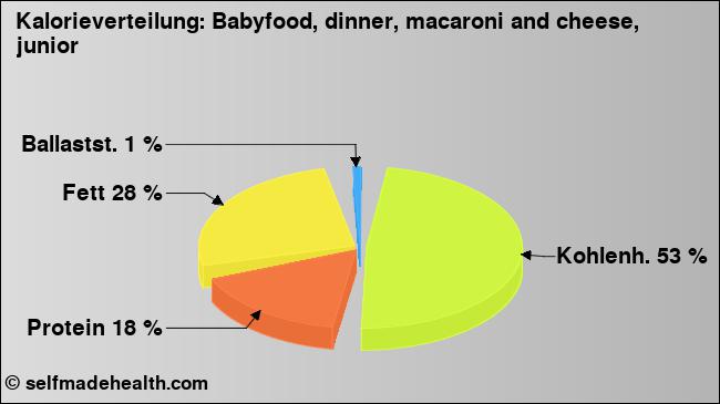 Kalorienverteilung: Babyfood, dinner, macaroni and cheese, junior (Grafik, Nährwerte)