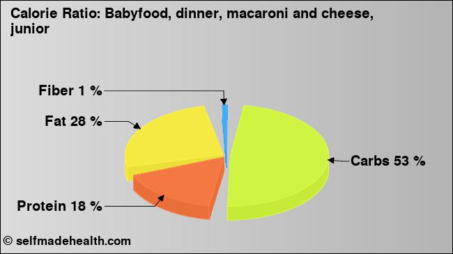 Calorie ratio: Babyfood, dinner, macaroni and cheese, junior (chart, nutrition data)