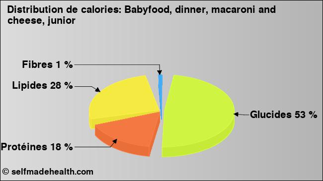 Calories: Babyfood, dinner, macaroni and cheese, junior (diagramme, valeurs nutritives)