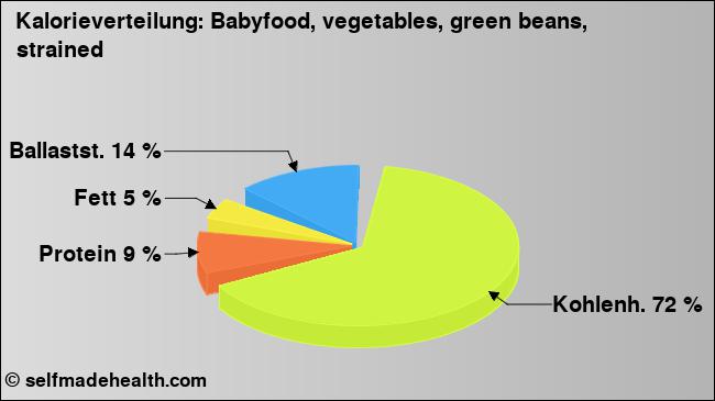 Kalorienverteilung: Babyfood, vegetables, green beans, strained (Grafik, Nährwerte)