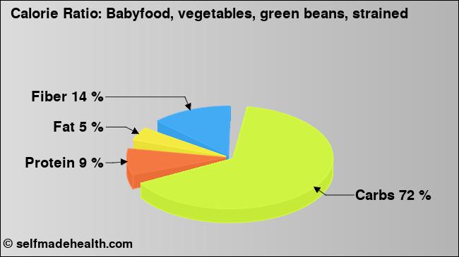 Calorie ratio: Babyfood, vegetables, green beans, strained (chart, nutrition data)