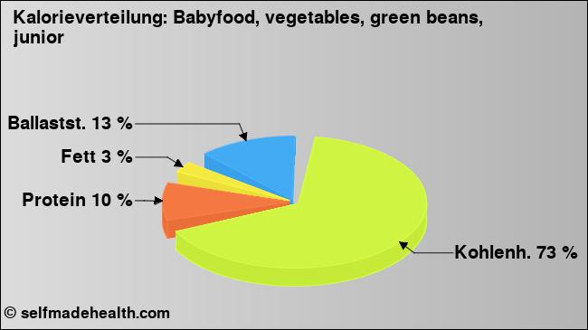 Kalorienverteilung: Babyfood, vegetables, green beans, junior (Grafik, Nährwerte)
