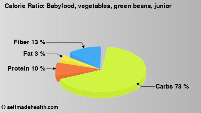 Calorie ratio: Babyfood, vegetables, green beans, junior (chart, nutrition data)